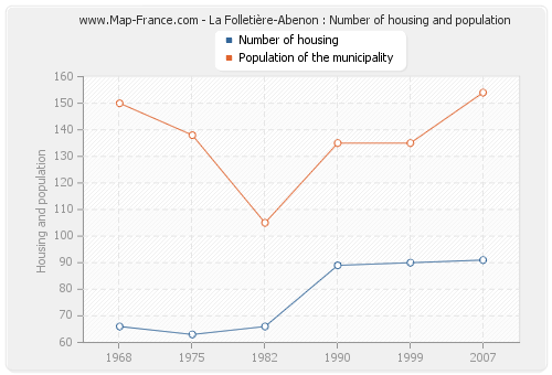 La Folletière-Abenon : Number of housing and population